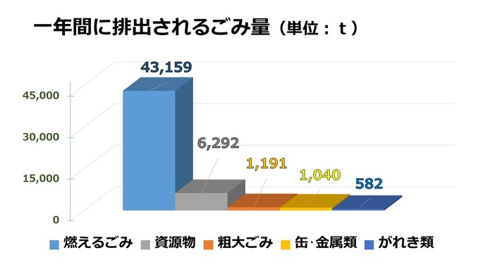 グラフ:一年間に排出されるごみの量