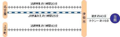 図:電車でご来館される場合のアクセス