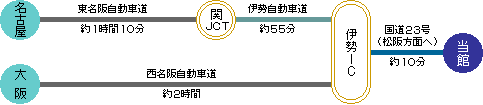 図:お車でご来館される場合のアクセス