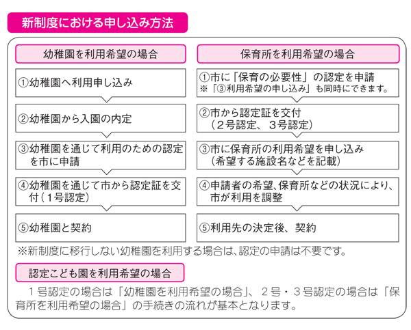 フロー図:新制度における申し込み方法
