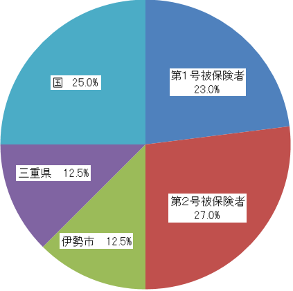 令和6年度から令和8年度の財源割合円グラフ:第1号被保険者23.0%、第2号被保険者27.0%、伊勢市12.5%、三重県12.5%、国25.0%