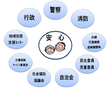 イメージ図:安心、警察、消防、店舗・交通機関・金融機関等、民生委員・児童委員、自治会、社会福祉協議会、介護保険・サービス事業所、地域包括支援センター、行政