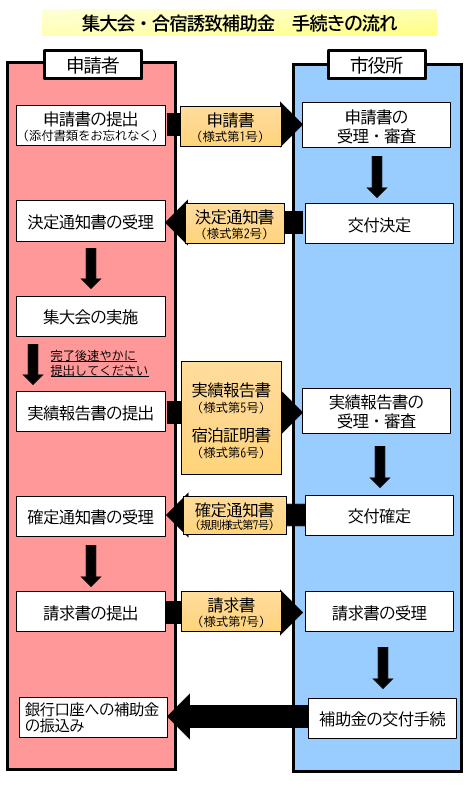 申請者と市役所間の手続の流れ図