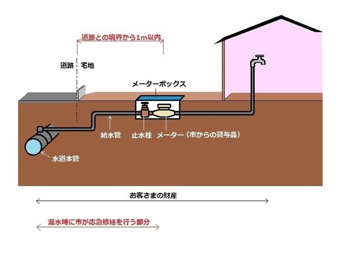 図:宅地内の水道施設