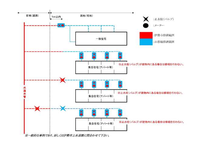 図:伊勢市の修繕範囲