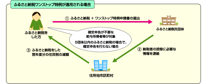 フロー図:ふるさと納税ワンストップ特例が適用される場合
