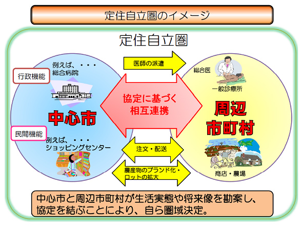 図:定住自立圏の概要