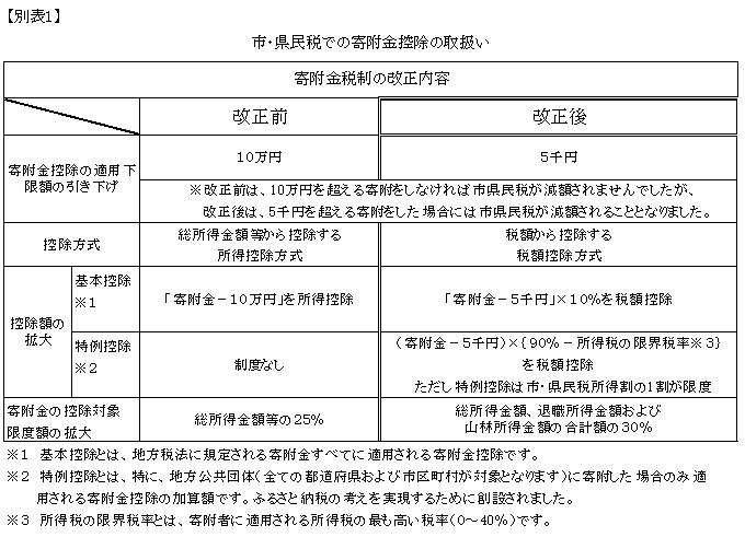 別表1:市・県民税での寄付金控除の取扱い
