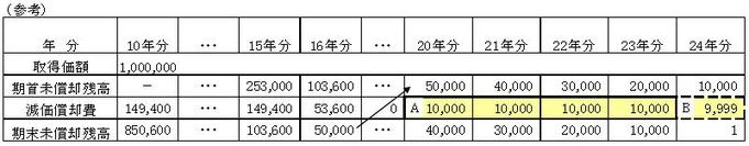 表:平成20~24年の5ヵ年の減価償却費の額