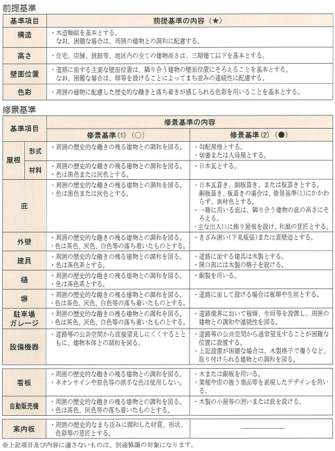 表:前提基準・修景基準