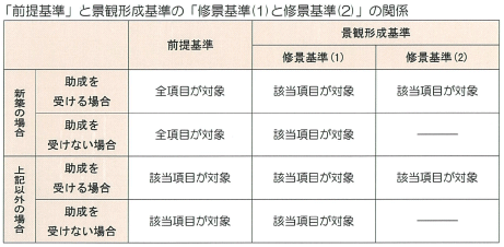 表:「前提基準」と景観形成基準の「修景基準(1)と修景基準(2)」の関係
