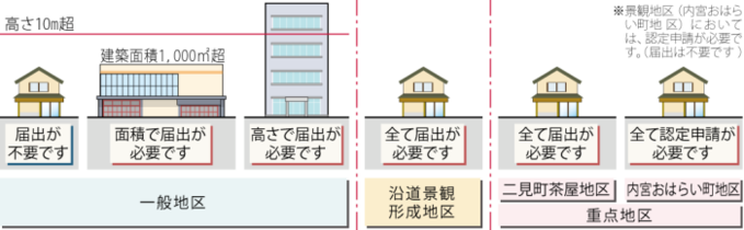 図:届出対象行為