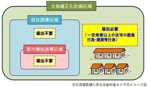 立地適正化計画区域イメージ図:居住誘導区域:届出不要。都市機能誘導区域:届出不要。届出必要(一定規模以上の住宅の開発行為・建築等行為)