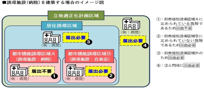 誘導施設(病院)を建築する場合のイメージ図