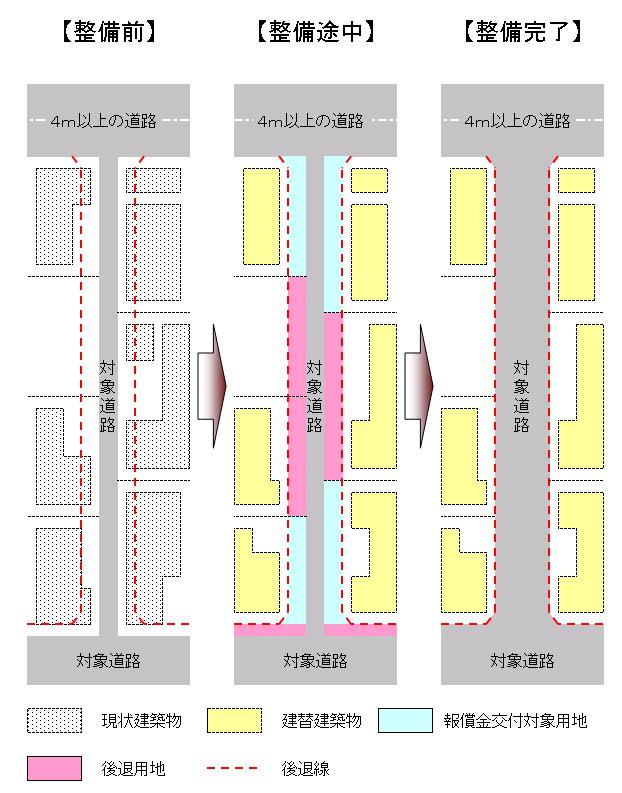 図:対象道路の整備前整備途中整備後