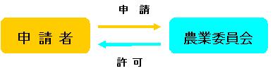 フロー図:申請者から農業委員会へ申請、農業委員会から申請者へ許可