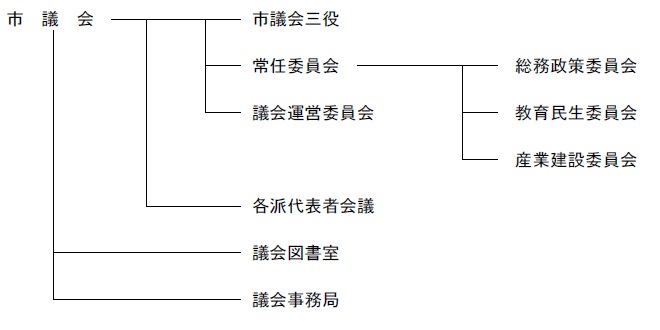 組織図(市議会は三役、常任委員会(総務政策委員会、教育民生委員会、産業建設委員会)、議会運営委員会、各派代表者会議、議会図書室、議会事務局からなっています)