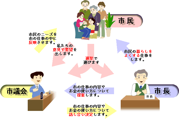 図説(市民と市長と市議会の関係性。選挙、役割の簡略図)
