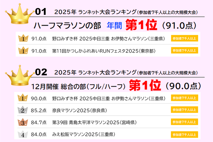 ランネット大会ランキング（大規模大会）にて、ハーフマラソンの部で年間1位、12月開催の総合（フル、ハーフ）で第1位を獲得したことを掲載した画像