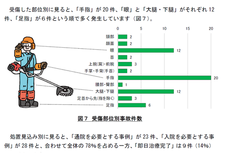 表:受傷部位別事故件数イメージ図