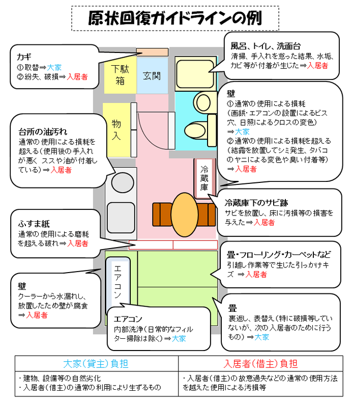 図:原状回復ガイドラインの例