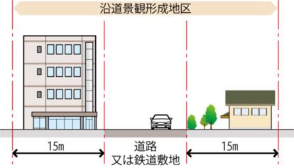 イラスト:沿道景観形成地区