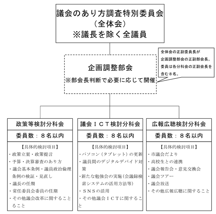 議会のあり方調査特別委員会の組織図