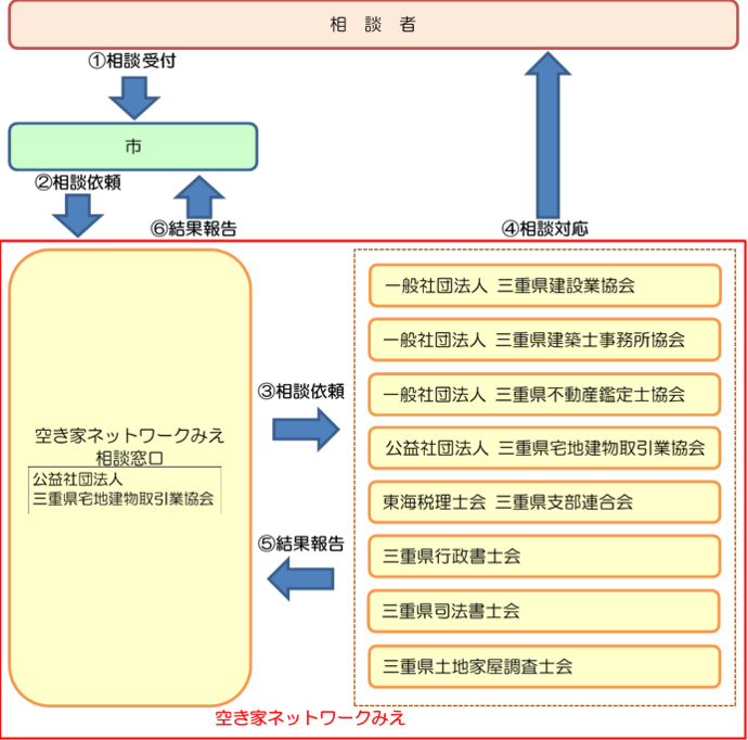 図:相談の流れ図