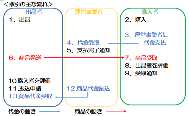 図:エスクローサービスの説明