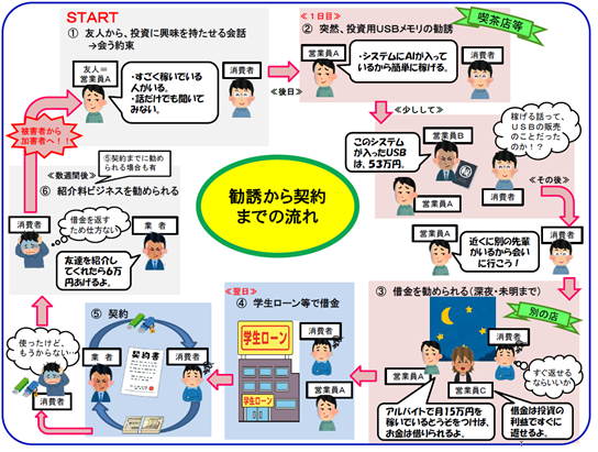 リーフレット:勧誘から契約までの流れ