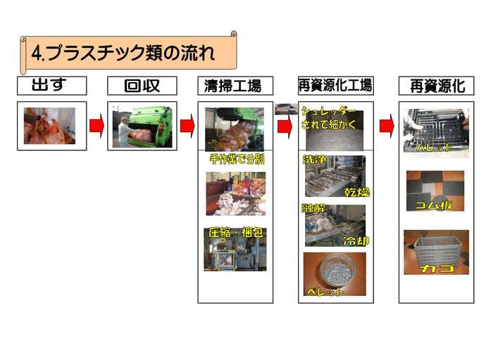 プラスチック類は回収後清掃工場で分別され、再資源化工場でペレット化され再資源化される