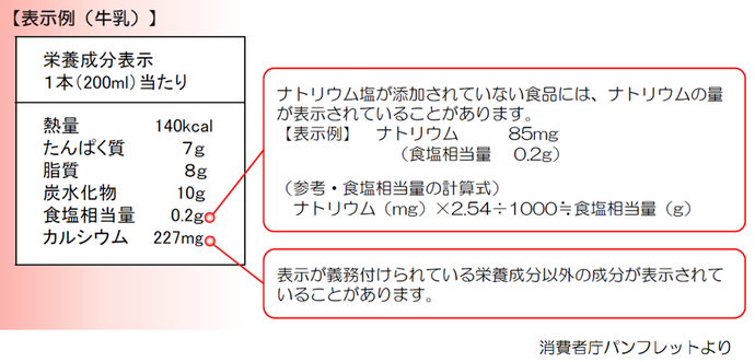 イラスト:栄養成分表