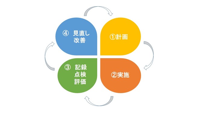 PDCAサイクルの図(計画、実施、記録・点検・評価、見直し・改善)