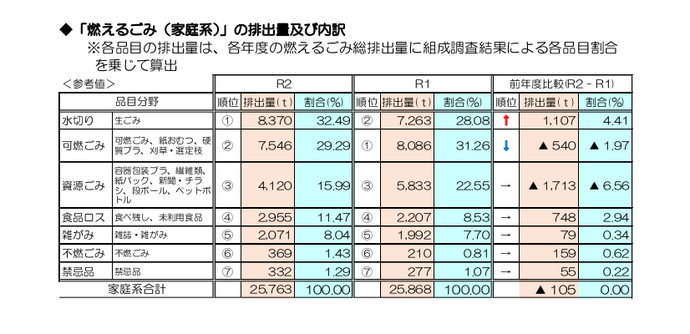 画像:組成調査のまとめの表(令和2年の排出量1位は生ごみ。2位は可燃ごみなど)