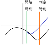 図:バイナリーオプション取引の説明グラフ