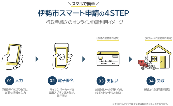 画像:スマート申請イメージ