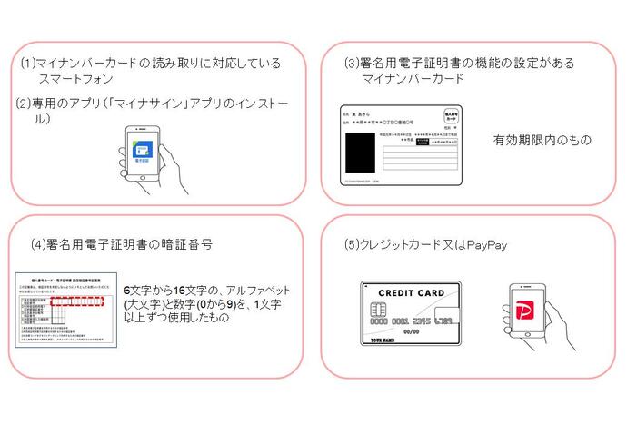 イメージ画像:住民票及び戸籍証明書のスマート申請に必要なもの