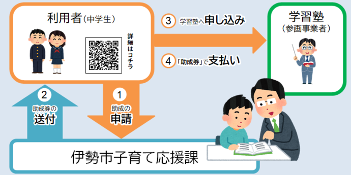 「子どもの学習塾利用券」利用の流れ図