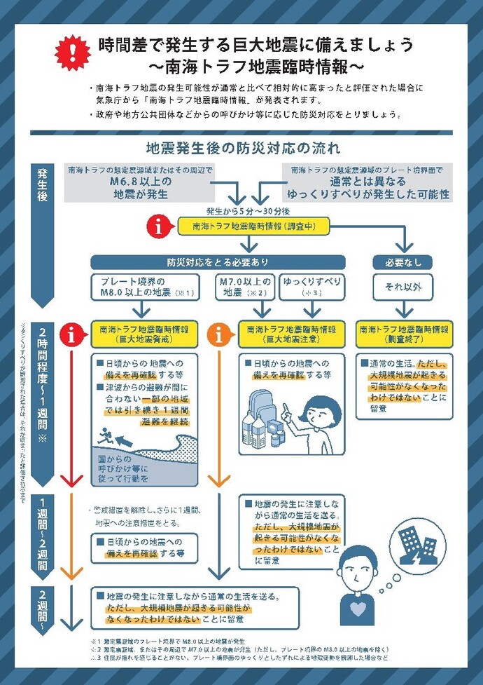 地震発生後の防災対応の流れの図（出典：内閣府ホームページ）