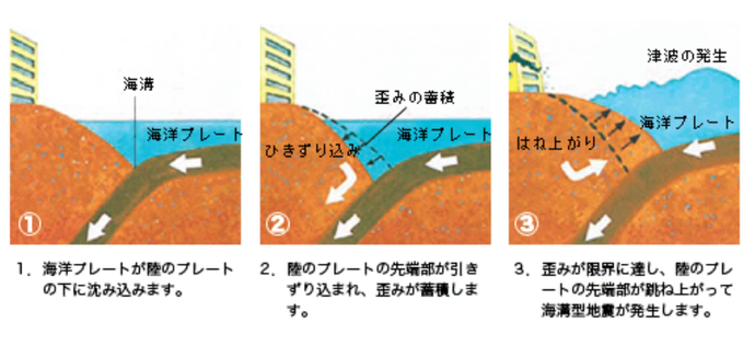 南海トラフプレート運動を説明する図