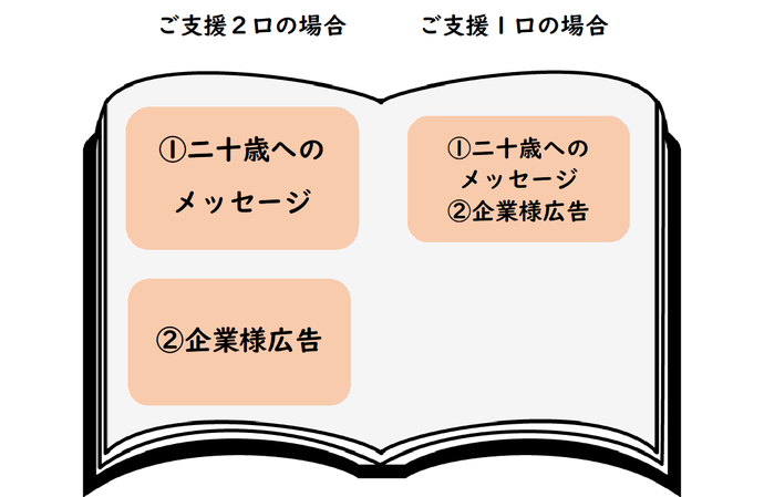 イラスト：記念冊子への掲載例（支援口数2口の場合と1口の場合）