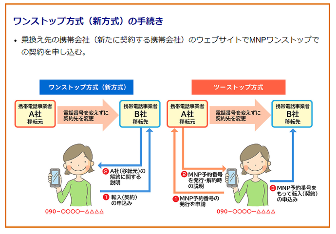 図:MNPワンストップ申請