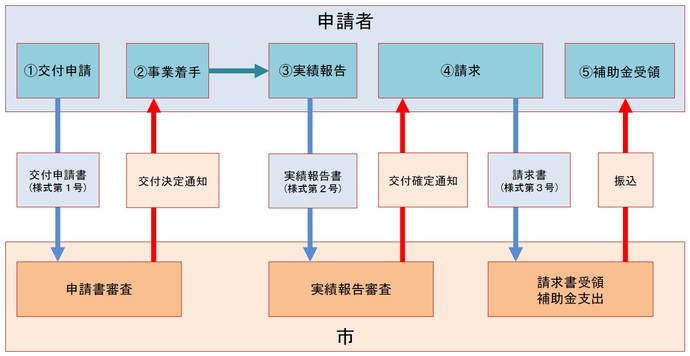 手続きの流れ