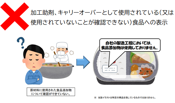 加工助剤、キャリーオーバーとして使用されている（又は使用されていないことが確認できない）食品への表示の例：原材料に使用された食品添加物について確認ができていないのにも関わらず、弁当に「自社の製造工程においては、食品添加物は使用しておりません」と表示。