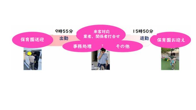 保育園へ子供を送迎後、9時55分に勤務を始め、事務処理等を行います。14時50分に退勤し、保育園へ子供を迎えに行きます。