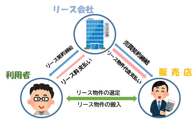 図:リース契約の仕組み