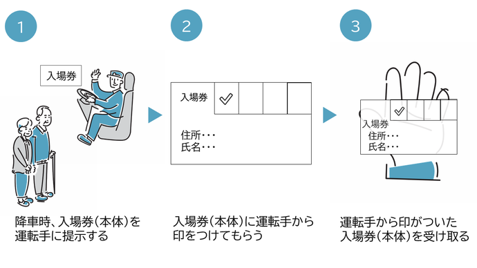 行きの場合の利用方法は、1降車時、入場券(本体)を運転手に提示する。2入場券(本体)に運転手から印をつけてもらう。3運転手から印がついた入場券(本体)を受け取る。以上。