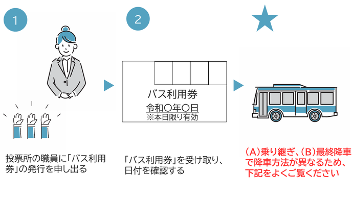 帰りの場合は1投票所の職員に「バス利用券」の発行を申し出る2「バス無料乗車券」を受け取り、日付を確認する3(A)乗り継ぎ、(B)最終降車で降車方法が異なるため、ご注意ください。