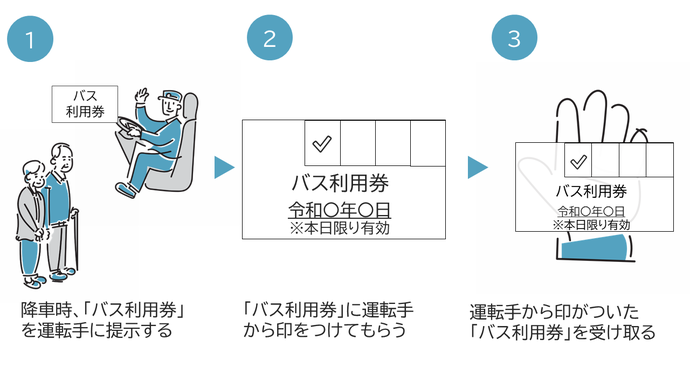 (A)乗り継ぎ地点で降車する場合、1降車時、「バス無料乗車券」を運転手に提示する2「バス利用券」に運転手から印をつけてもらう3運転手から印がついた「バス利用券」を受け取る