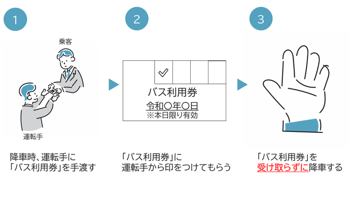 最終地点(自宅から最寄りのバス停)で降車する場合、1降車時、運転手に「バス無料乗車券」を手渡す2「バス無料乗車券」に運転手から印をつけてもらう3運転手から印がついた「バス無料乗車券」を受け取る